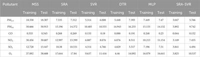 Advancing sustainable air quality through calibration of miniature air quality monitors with SRA-SVR combined model